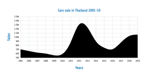 Cars sale in Thailand 2005-19 Final