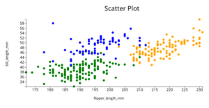 Scatter Plot for Penguin Dataset