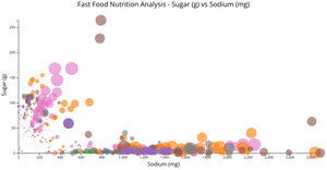CS573 Final Project - Sugar (g) vs Sodium (mg) w/ category grouping
