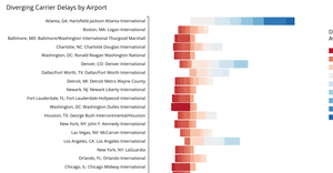 Fork of Assignment 6: Diverging Bar Chart with Color Legend 