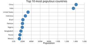 Making a Sctter Plot