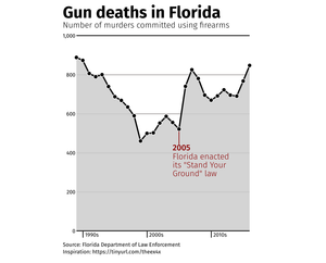 Fork of Gun Deaths in Florida