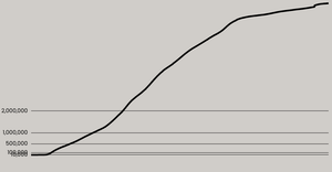 CoronaVirus Line Chart