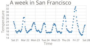Temperature in San Francisco Scatter Plot