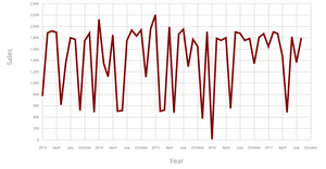 ICE - 7 Line Chart