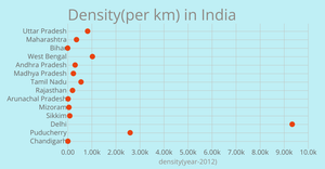 Scatter Plot for Density(per Km.) in India