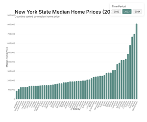 The median home prices across different counties in New York State