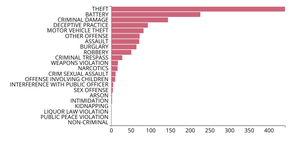 Chicago Crime Dataset Analysis