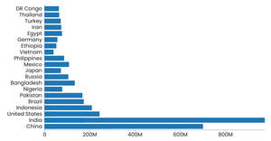 Religions of Largest 20 Countries