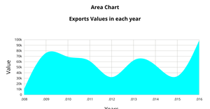 ICE7 Area Chart