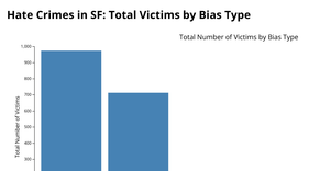 Final Project Bar Chart 2