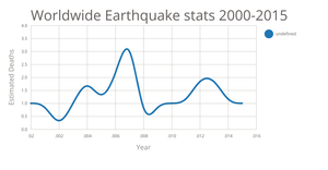Worldwide Earthquake stats 2000-2015