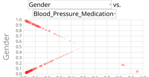 Visualizing correlations between heart disease patients' data