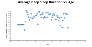 Average Deep Sleep Duration vs. Age