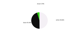 Fork of Pie chart Test