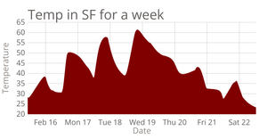 Area chart