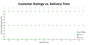 Reviews vs. Time Scatter Plot