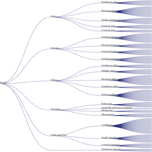 World Countries Tree