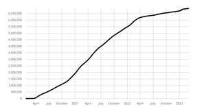 Coronavirus Linear Y Axis