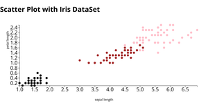 Scatter Plot with Iris DataSet