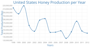 Iterated: United States Honey Production per Year (CS 573 Assignment #9.1)
