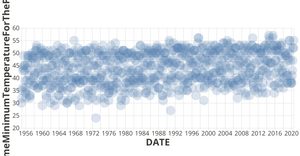 SFO NOAA Summary of the Month 1955-2020 Playground with Vega-Lite API
