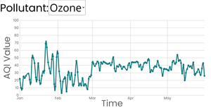 AQI Data in Bangor, Maine Over Time