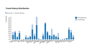 Travel HuBei Distribution Chart