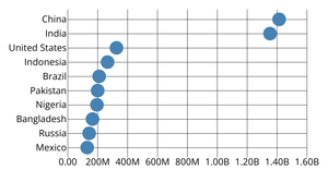Population Dotplot