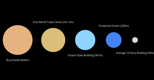 Tallest Buildings in the World