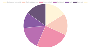 pie chart