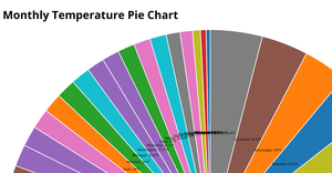 Monthly temperature