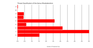 Number of Threatened Rhododendron Taxa