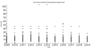 Amazon Top 50 Bestselling Books 2009 - 2019 Example Scatter Plot
