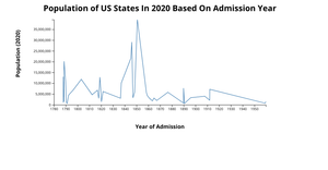A5 -D3 Line Chart