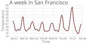 Temperature in San Francisco Line Chart