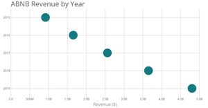 ABNB Revenue - Scatter Plot