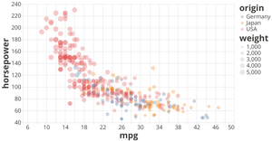 Dataviz 5 - Iterating fast with Vega Lite API