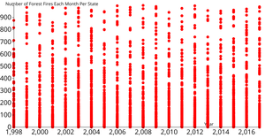 Scatter Plot: Forest Fires in Brazil (CS 573 Assignment #3.3