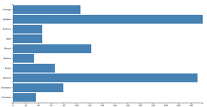 Bar Chart Covid Data Manh Pham