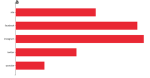 Making a bar chart