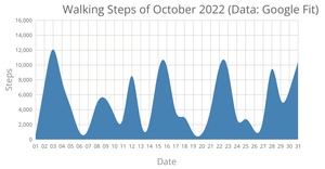 Walking steps in October 2022