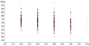 Scatterplot Chocolate Data