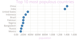 Scatter Plot