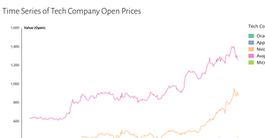 A7 Time Series Multiline Chart