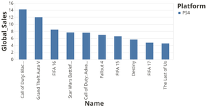 Top ten best selling video games on PS4 in millions.