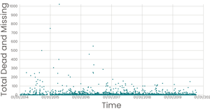 Migrant Chart