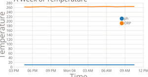 Line Chart with Multiple Lines