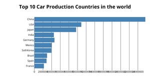 Bar Chart of Car Productions of the coutries