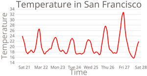 Temperature in San Francisco-line chart